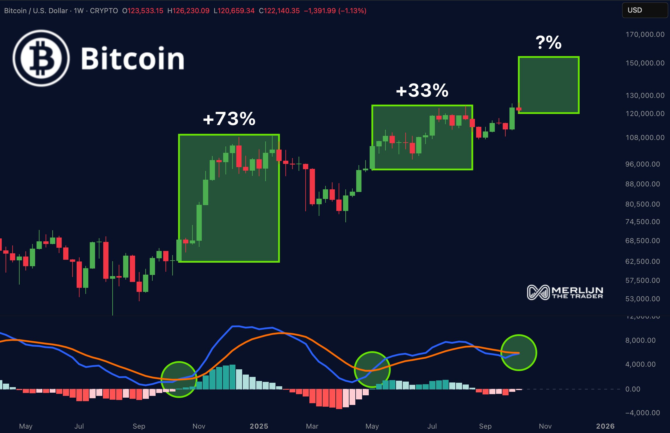 Bitcoin 1W Chart Merlijn