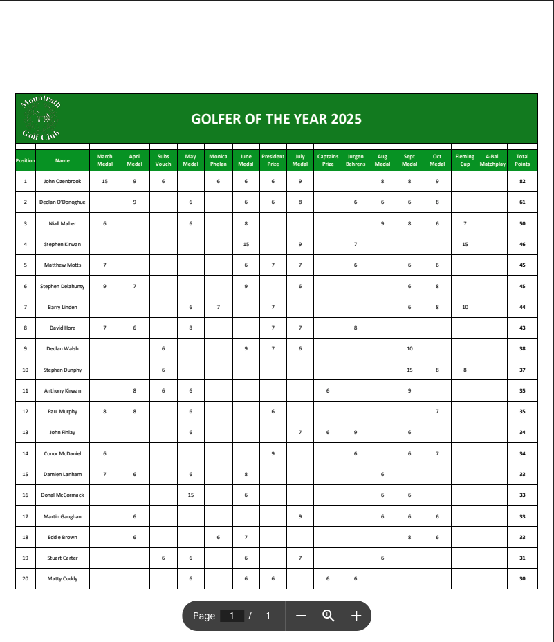 Updated Golfer of the Year leaderboard.