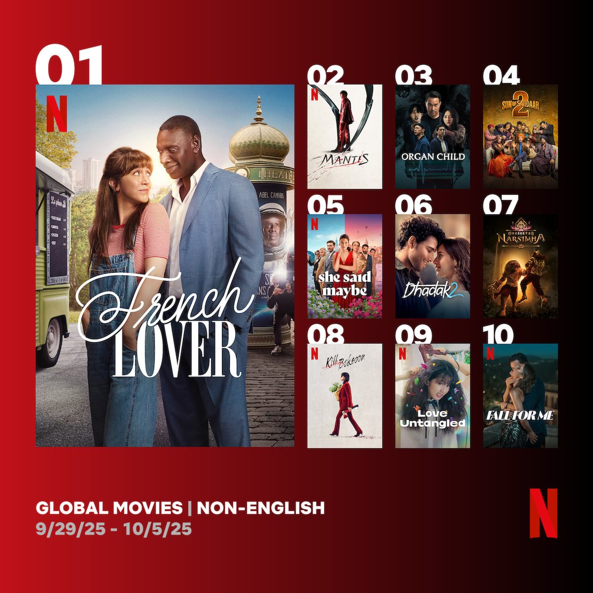Cinemania_World's tweet photo. Global Top 10 Non-English Films on Netflix between 29 September - 5 October
1. #FrenchLover 🇫🇷
2. #Mantis 🇰🇷
3. #OrganChild 🇹🇼
4. #SonOfSardaar2 🇮🇳
5. #SheSaidMaybe 🇩🇪
6. #Dhadak2 🇮🇳
7. #MahavatarNarsimha 🇮🇳
8. #KillBoksoon 🇰🇷
9. #LoveUntangled 🇰🇷
10. #FallForMe 🇩🇪 https://t.co/Qq4U5LeQLy