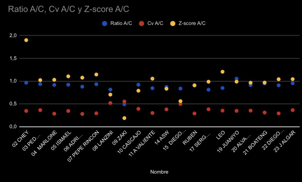 JulioSalvadoRiv's tweet image. Monitor internal load, recovery and management of external load.

More performance and injury prevention.

Performance Analyst.

Real Balompédica Linense

#altorendimiento
#controlcarga
#analisisdatos
#futbolprofesional