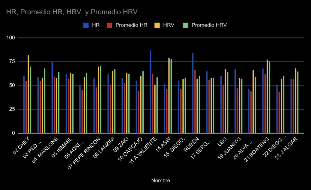 JulioSalvadoRiv's tweet image. Monitor internal load, recovery and management of external load.

More performance and injury prevention.

Performance Analyst.

Real Balompédica Linense

#altorendimiento
#controlcarga
#analisisdatos
#futbolprofesional