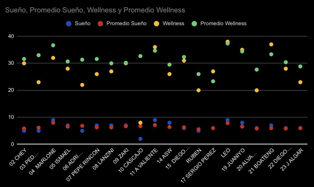 JulioSalvadoRiv's tweet image. Monitor internal load, recovery and management of external load.

More performance and injury prevention.

Performance Analyst.

Real Balompédica Linense

#altorendimiento
#controlcarga
#analisisdatos
#futbolprofesional