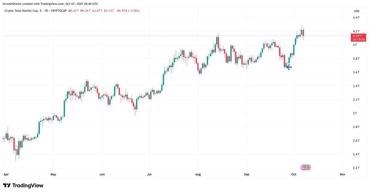 Crypto added 600 billion dollars in 12 days. 

First red candle: "It's over".