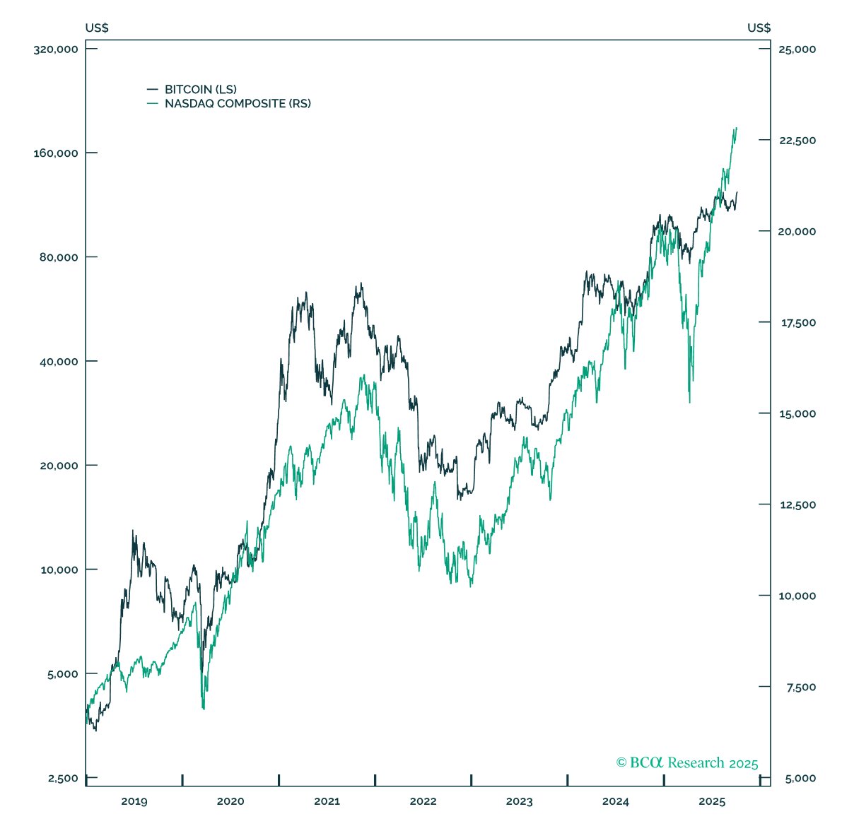 If you believe the US AI boom is going to continue, then yes buy bitcoin.