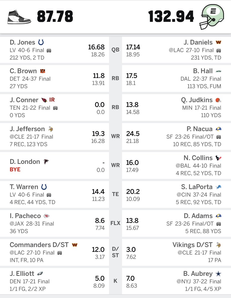 LowTempEric's tweet image. Big week for your boy this past #Week4. First 4-0 fantasy week of the year. Had to bounce back big after going 2-2 in #Week3 
#fantasyfootball #fantasyrecap