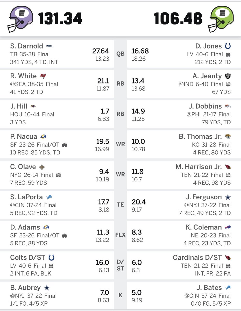 LowTempEric's tweet image. Big week for your boy this past #Week4. First 4-0 fantasy week of the year. Had to bounce back big after going 2-2 in #Week3 
#fantasyfootball #fantasyrecap