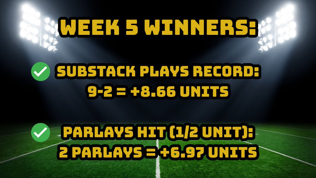 ICYMI...we had a good night for MNF!
But more importantly, a very successful Week 5 NFL Betting for our Fanspeak Degen Substack!

-UP 15.63 Units in Week 5!
-2 Parlays hit!
-9-2 official plays!

Want to join the fun?

FREE Week Trial here! Check it out!
fanspeakbestball.substack.com/subscribe