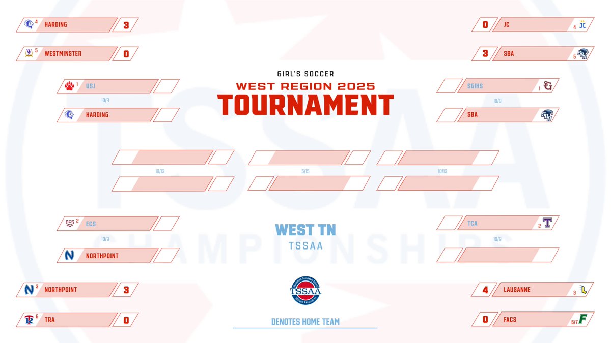 USJ Bruins Soccer (@usjbruinsoccer) on Twitter photo DII-A West Region Tournament Bracket 2025
<a href="/WBBJ7FFN/">WBBJ Football Friday Nights</a> <a href="/johnvarlas/">John Varlas</a> <a href="/GCSportsWriter/">Michael Odom</a> <a href="/GryphsSoccer/">SGIS SOCCER</a> <a href="/ECSAthletics/">ECS Eagles Athletics</a> <a href="/LausanneLynx/">Lausanne Athletics</a> 
<a href="/TCAAthletics/">TCA Athletics</a> <a href="/NCSThePoint/">Northpoint Sports</a> <a href="/HALionsLive/">Harding Live</a> <a href="/SBA_Soccer/">SBA Eagles Soccer</a> <a href="/TnDIIAthletics/">Division II</a> DII-A West Region Tournament Bracket 2025
<a href="/WBBJ7FFN/">WBBJ Football Friday Nights</a> <a href="/johnvarlas/">John Varlas</a> <a href="/GCSportsWriter/">Michael Odom</a> <a href="/GryphsSoccer/">SGIS SOCCER</a> <a href="/ECSAthletics/">ECS Eagles Athletics</a> <a href="/LausanneLynx/">Lausanne Athletics</a> 
<a href="/TCAAthletics/">TCA Athletics</a> <a href="/NCSThePoint/">Northpoint Sports</a> <a href="/HALionsLive/">Harding Live</a> <a href="/SBA_Soccer/">SBA Eagles Soccer</a> <a href="/TnDIIAthletics/">Division II</a>