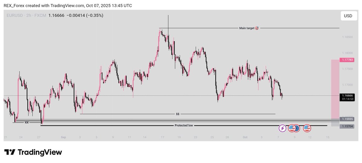 raphealokoye4's tweet image. Another entry on EURUSD
Get ready guys🔥🔥

#TradingCommunity