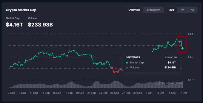 Dark-themed cryptocurrency market cap dashboard displaying overview and 3-day breakdown tabs, with total market cap at $4.16 trillion and 24-hour volume at $23.39 billion. Line chart shows price fluctuations from early September to mid-October, highlighting a recent upward trend followed by a sharp drop marked in red, with volume bars below and annotations for $4.07T market cap and $2.25B volume on October 19.