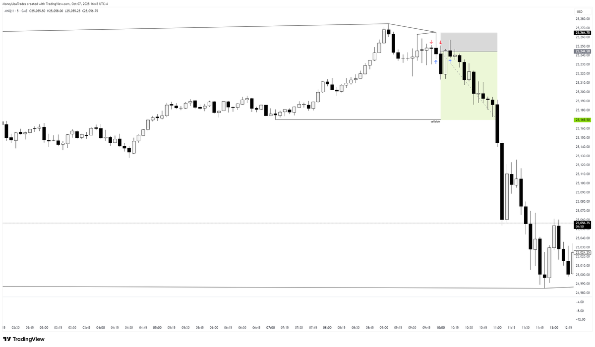 $MNQ 

0/2 today, stopped both times