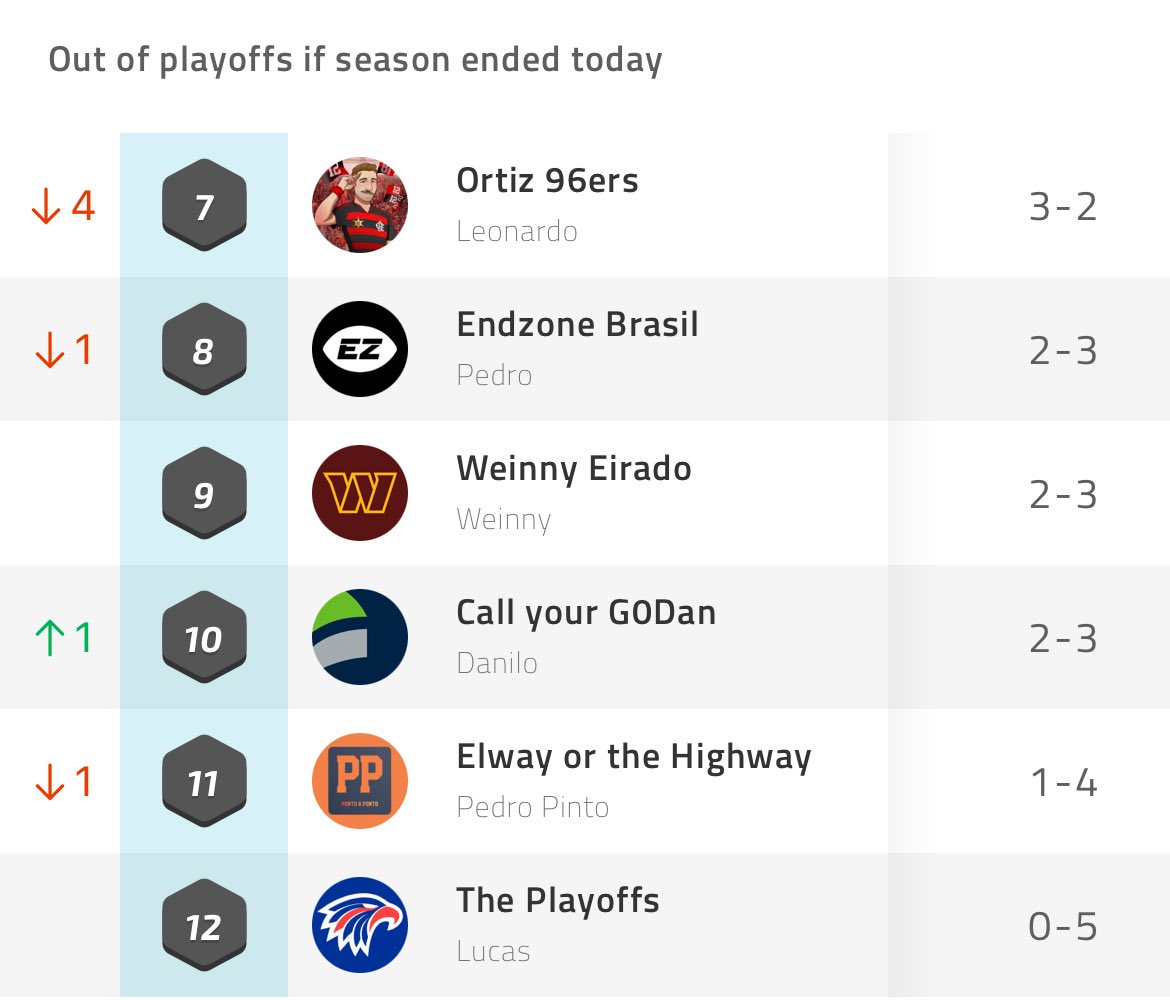 Classificação 100% atualizada: 

Segue o líder? <a href="/PatrickDutton/">Patrick Dutton</a> 👀