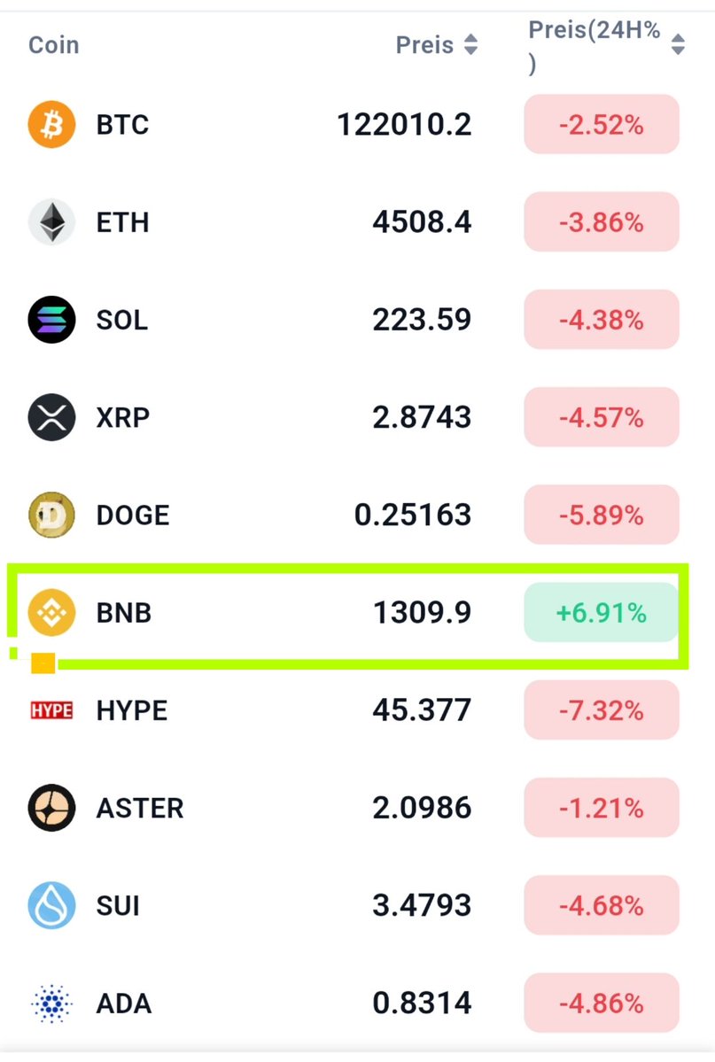 seliseli_46's tweet image. Immer noch die gleiche Leier - da hat sich nichts geändert...

same crime, different day...

#Binance #wintermute #Bitcoin