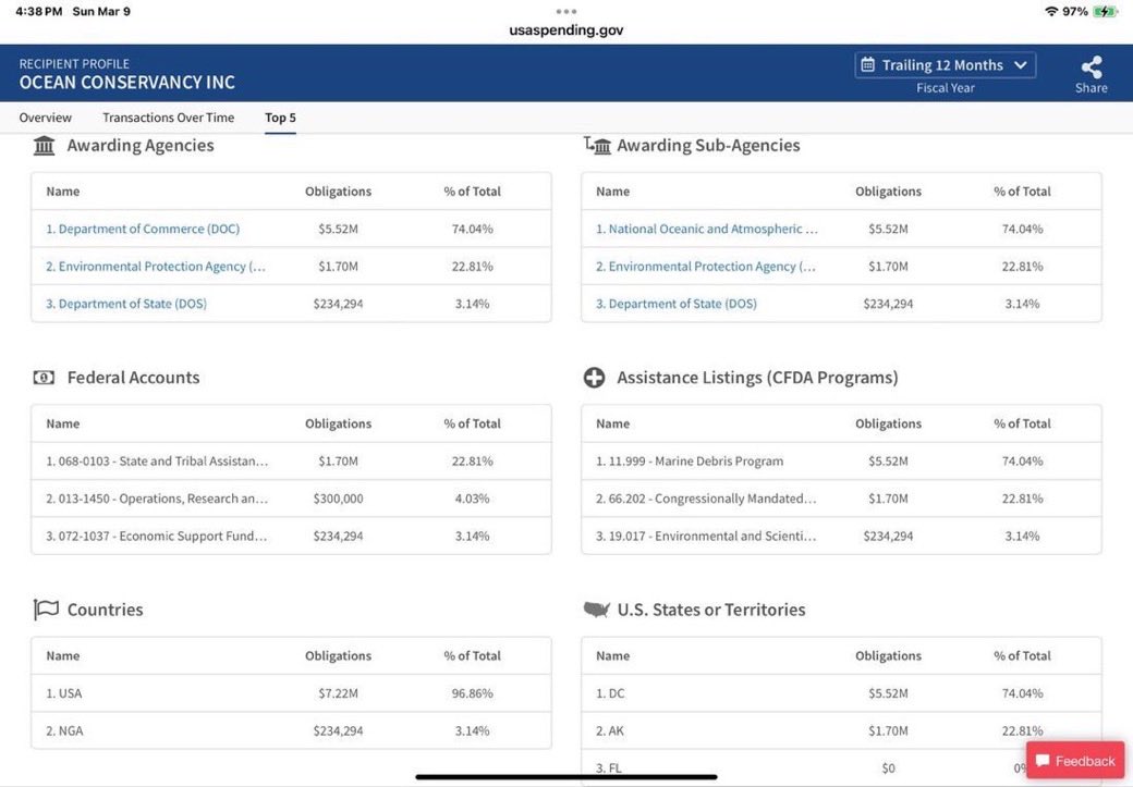 MilaLovesJoe's tweet image. 🚨SHOCKING SCANDAL: 

Senator’s Votes Pump MILLIONS into Wife’s NGO Cash Cow – You Won’t Believe the Payoff!🚨

Sen. Sheldon Whitehouse funneled over $14M in federal grants to Ocean Conservancy, where his wife Sandra raked in $2.7M. 

Ethics complaint filed, but his team cries…