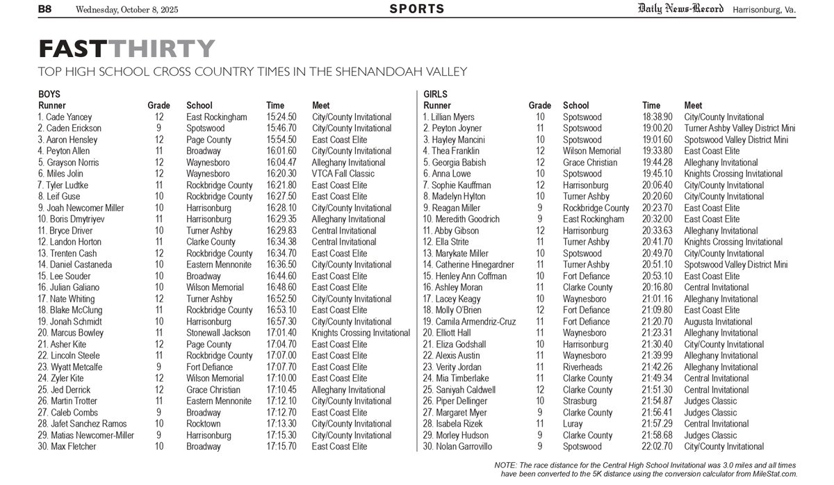 VTCody's tweet photo. I heard your requests, and although it took longer than I hoped, the return of the #Fast30 is here. Pick up Wednesday's DN-R each week to check out where all the area runners from around the Shenandoah Valley stack up this season. Happy to have this back. #VHSL https://t.co/wpirOcKgvj