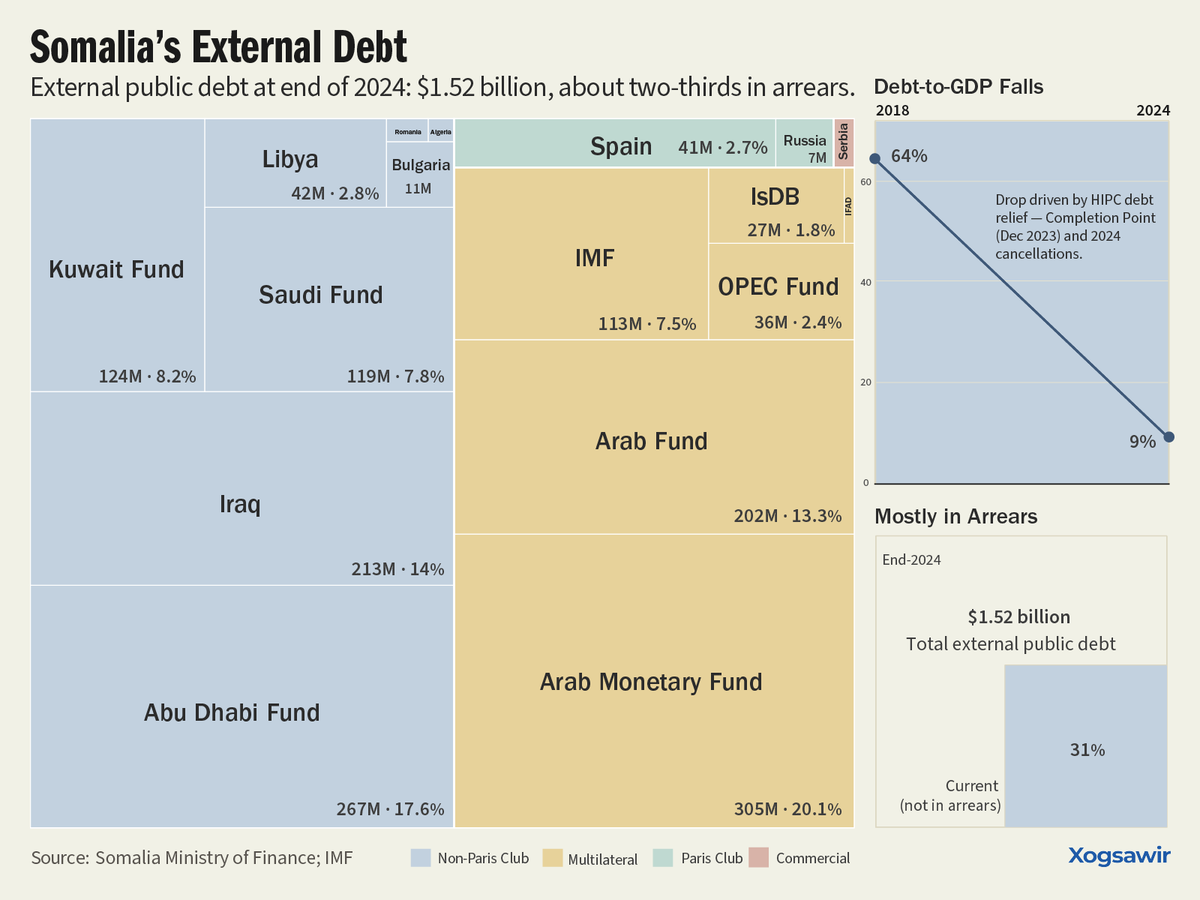 xogsawir's tweet photo. After years of arrears and negotiations, Somalia’s external public debt has plunged — from 64% of GDP in 2018 to just 9% by 2024, following #HIPC debt relief and last year’s cancellations.
What remains, about $1.52 billion, is largely arrears owed to a few bilateral & Arab funds https://t.co/UpiI5WvkCY