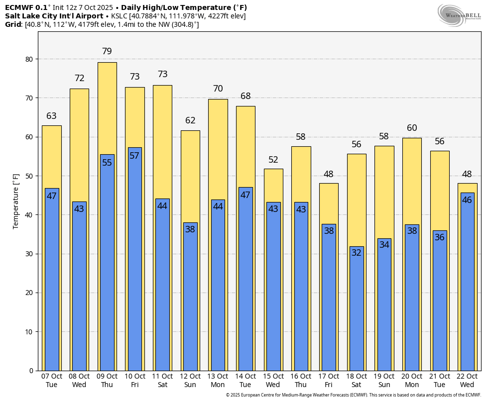 ChaseThomason's tweet image. ☀️ We may hit 80° for the last time this year on Thursday! Soak it up — big changes are coming. A cold front moves in Saturday evening bringing cooler temps, and more storms are lining up for next week. Fall is about to take over! 🍂🌧️ #utwx #slc