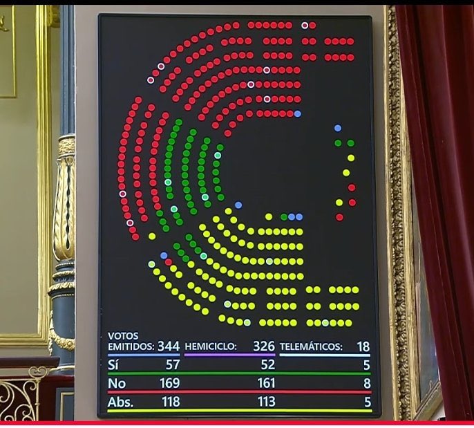 URGENTE‼️ 

El PSOE se une a PP y Vox para tumbar la ILP <a href="/NoEsMiCultura/">NoEsMiCultura</a>.

7 de cada 10 españoles rechazan la tauromaquia. Más de 700.000 personas firmaron para retirarle la protección como patrimonio cultural y las subvenciones. ¡El PSOE acaba de darles la espalda!

Podría decir