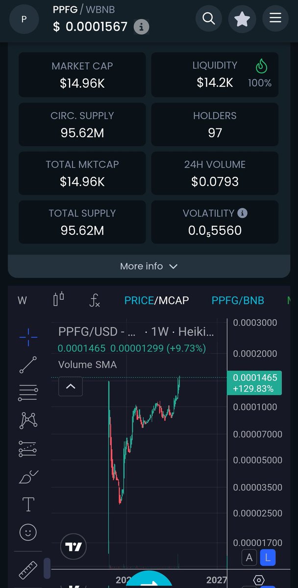 WorstGen0x's tweet photo. I launched this more than 2 years ago on BNB chain. It's renounced, liquidity was burned, &amp; I don't own a single token. 

It has a 1% tax that does 50% BNB rewards to holders &amp; 50% self burn.

If anyone wants to play on BNB, go for it

0xf79f112ee5f75f618919efb1c2e29ca3e4381322 https://t.co/ZzdFhWcbzT