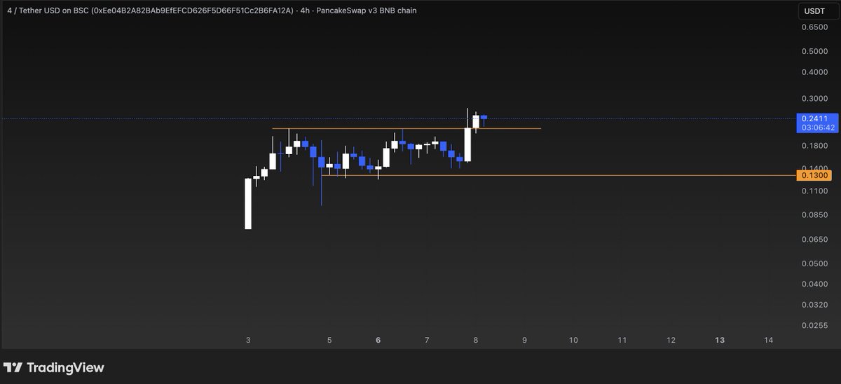 Lift off on my 4.

Binance Supercycle.