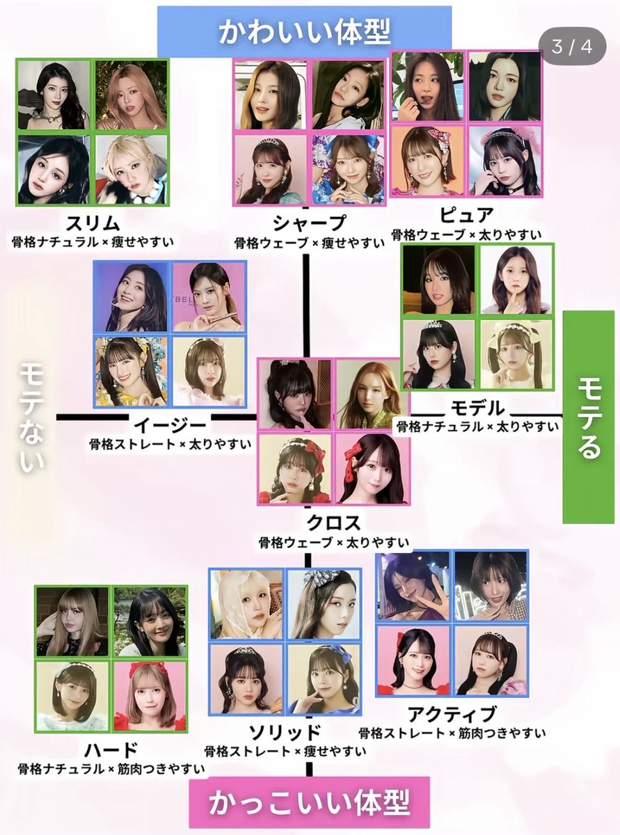 rinrin_yey's tweet photo. 骨格9タイプの能力分布図完結編↓ https://t.co/dLrR72WCOi