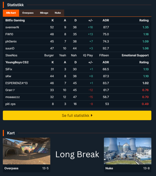 4-0

TY for carry:
<a href="/svennerNN/">Sven-André</a> 
<a href="/suunDcs/">Dennis</a> 
<a href="/FreddeWRLD/">Freddie</a> 
<a href="/phnzcs/">Gøran Jacobsen</a> 
<a href="/anpigeon_/">tom</a> 
<a href="/bfgnorway/">Bitfix Gaming</a> 

I'm the are have winning without playing