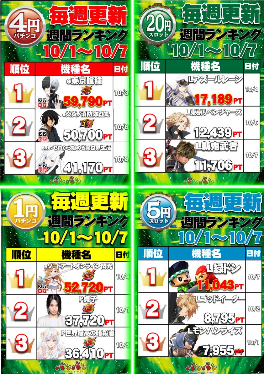 毎週更新出玉ランキング✨スロット新台2日目L新鬼武者が滑り込み万枚でNO3🎯アズレンが2週連続NO1🎯まだまだ人気の東京リベンジャーズも🥳ぱちんこでは多摩区唯一設置のP海物語6がランク外ですが良い感じです！ヘッドホン貸出してますので是非一度ご体験下さい！（まだ誰  ...