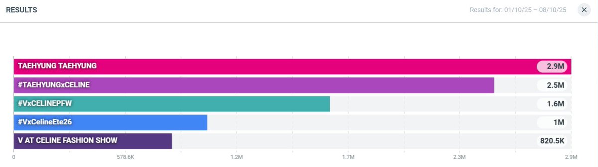 Lefty Tracking has now been extended until Oct 9th let’s push to 5M everyone we have 2 whole days 

V AT CELINE FASHION SHOW 
CELINE AMBASSADOR TAEHYUNG 
TAEHYUNG TAEHYUNG  
#VxCelineEte26 #VxCELINEPFW
#TAEHYUNGxCELINE #PFW <a href="/celineofficial/">CELINE</a>