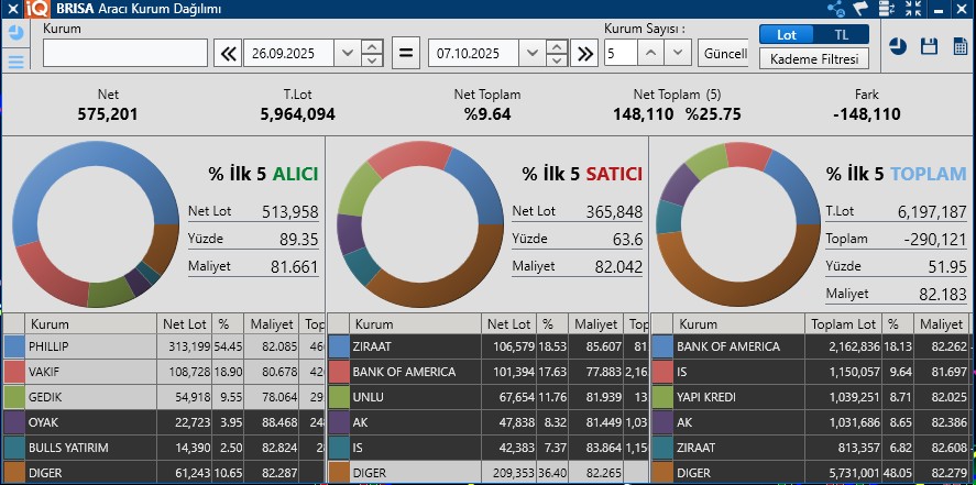 #brisa 
⚠️Phillip tahtada eskiden beri oyuncu. 2.5 milyon lotu mevcut takas pozisyonunda.  8 iş gününde 313 k mal aldı maliyeti 82.  25 milyon kadar yapıyor. Sadece bu kurum izlenebilir.
⚠️81.90 da direnç mevut üstü kapanış olumlu olabilir.