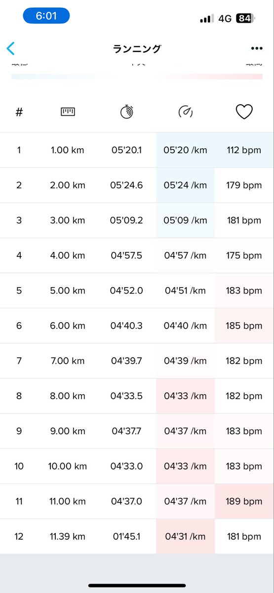 #STEPN
#STEPNGO 
おはようございます！
朝ラン11km！
今日は暑くなるみたいで、朝のひんやり感もなし。
練習用のシューズがへたってきたので、本番用のシューズ履きたいけど、もう少し我慢。
今日も頑張っていきましょー！