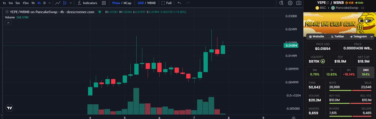 🚀 YEPE Is Back — Stronger Than Ever!

This chart screams momentum and power — a true “buy the dip, thank yourself later” moment! 💪

In the last 24 hours, YEPE skyrocketed +184%, dominating the BNB Chain with insane volume and hype.
Over $20M volume, $870K liquidity, and buyers