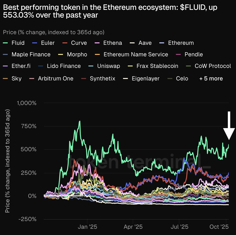 tokenterminal's tweet image. Best performing token in the @ethereum ecosystem: $FLUID, up 553.03% over the past year.
