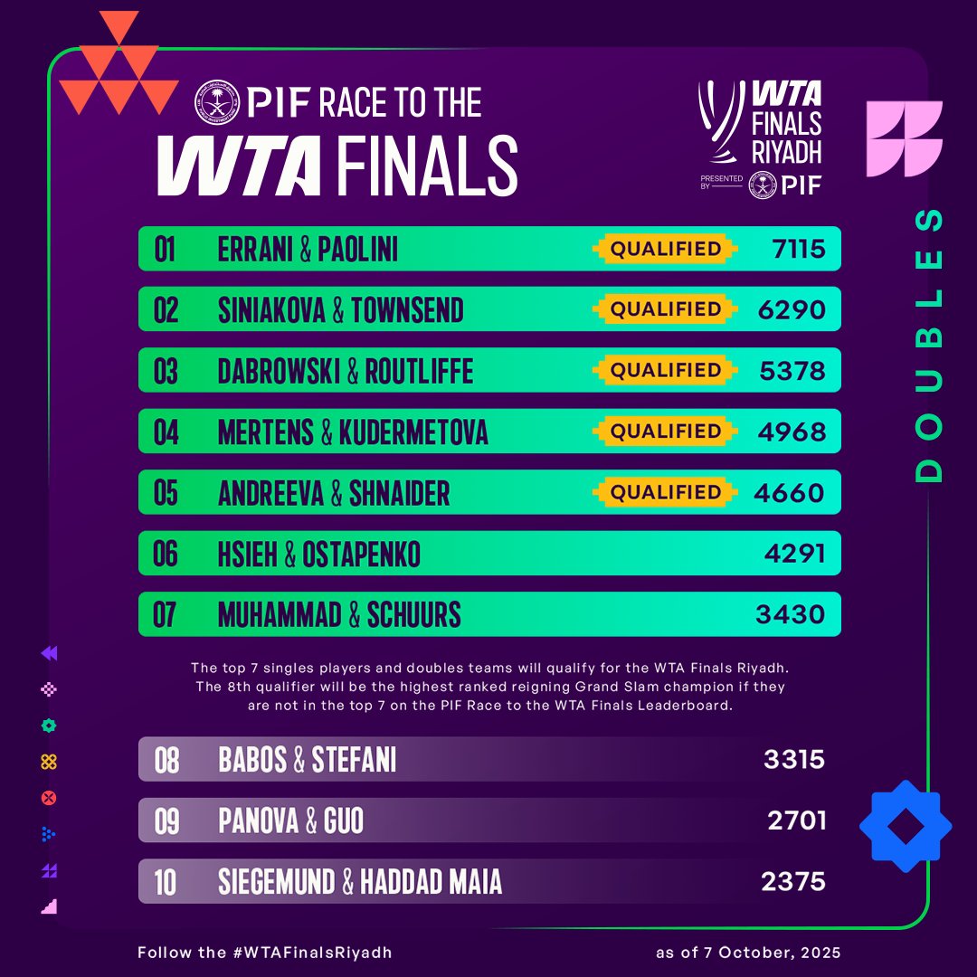 Finals watch 👀

Here's who's leading the Race to the <a href="/WTAFinalsRiyadh/">WTA FINALS RIYADH</a>

#WTAFinalsRiyadh