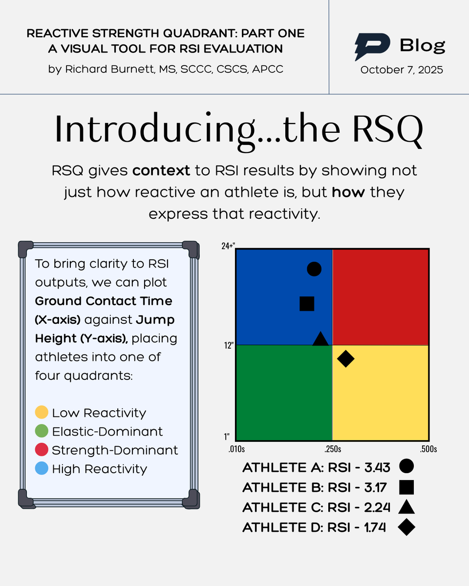 🚦 Reactive Strength Quadrant (RSQ)
Not all jumpers are built the same—and not all RSI scores tell the full story.

The RSQ plots Jump Height vs. Ground Contact Time, helping coaches and athletes SEE how they produce force—not just how much.

🔵 High Reactivity: Quick + explosive
