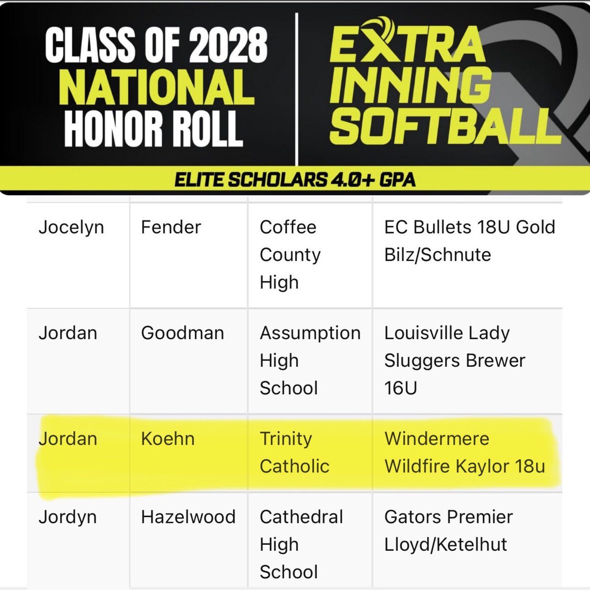 SBRRetweets's tweet image. Check this out! Wildfire18u: Huge shoutout to our players recognized by @ExtraInningSB for their academic success!  2028 @JordanKoehn7 👏
They’re not just competitors on the field they lead in the classroom too. Stay the course! #WildfireWay @FastpitchAt…