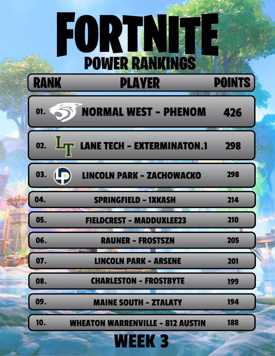 Hello everyone! It’s week 4 of Fortnite and we have started to see who the true powerhouses are in the IHSEA. That means it’s power ranking update time! 

Here are the updated power rankings for Fortnite Solos!! 

Someone better catch Phenom before he runs away with it!