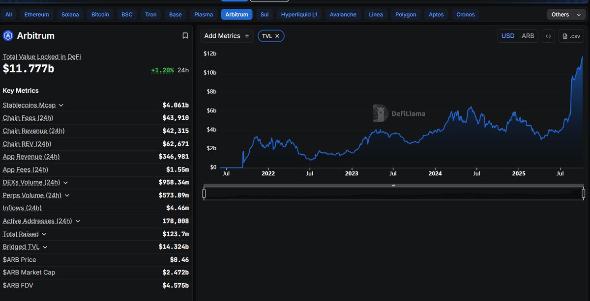Arbitrum DeFi TVL hit $11b and you're not following the smart money?

Arbitrum is EVM Compatible, and easy for onboarding existing devs

<a href="/arbitrum/">Arbitrum</a> never stops building, always pitching &amp; deploying not minding much reflection on their token $ARB

gud gek, price surge will follow!