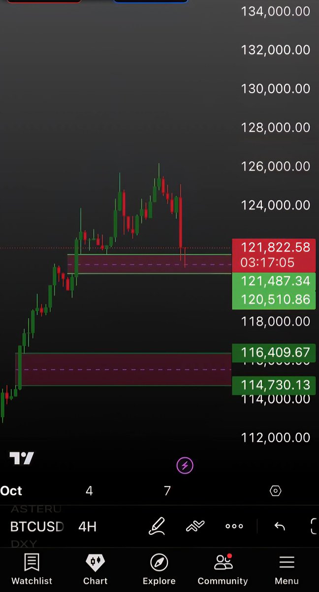 $BTC/USDT 

First fight zone filled if we hold this level then we going to $130k