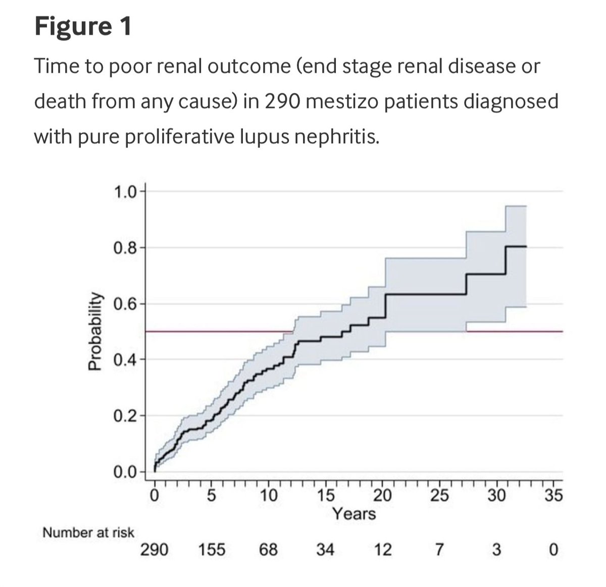 Les comparto nuestra más reciente publicación en colaboración con un gran equipo de nefrólogos 🇨🇱 🇲🇽 🇪🇸 

“Prediction model for renal outcomes in Latin American Mestizo patients with pure proliferative lupus nephritis”

🔗 lupus.bmj.com/content/12/2/e…