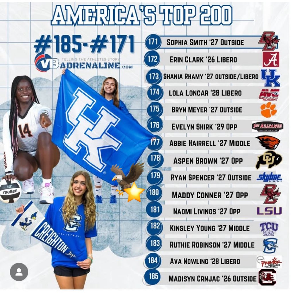 MaddyConnerVB27's tweet image. Thank you so much @VBAdrenaline for including me in #AmericasTop200 VB Athletes across all classes! I am honored to be included along these amazing athletes and represent @seaprepsports and Space Needle Volleyball! #athlete #Volleyball #classof2027 #rightside #lefty #oppo #hitter…