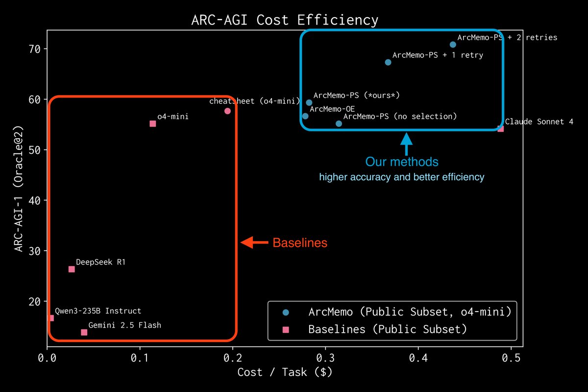 Lianhuiq's tweet image. 🧠How can LLMs self-evolve over time? They need memory.

LLMs burn huge compute on each query and forget everything afterward. 

ArcMemo introduces abstraction memory, which stores reusable reasoning patterns and recombines them to strengthen compositional reasoning.

📈On…