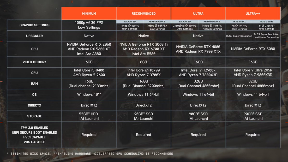 Pirat_Nation's tweet image. Final PC Specs for Battlefield6.

&apos;Ultra++&apos; is just for PC users who want to run the game with the Overkill graphics preset.