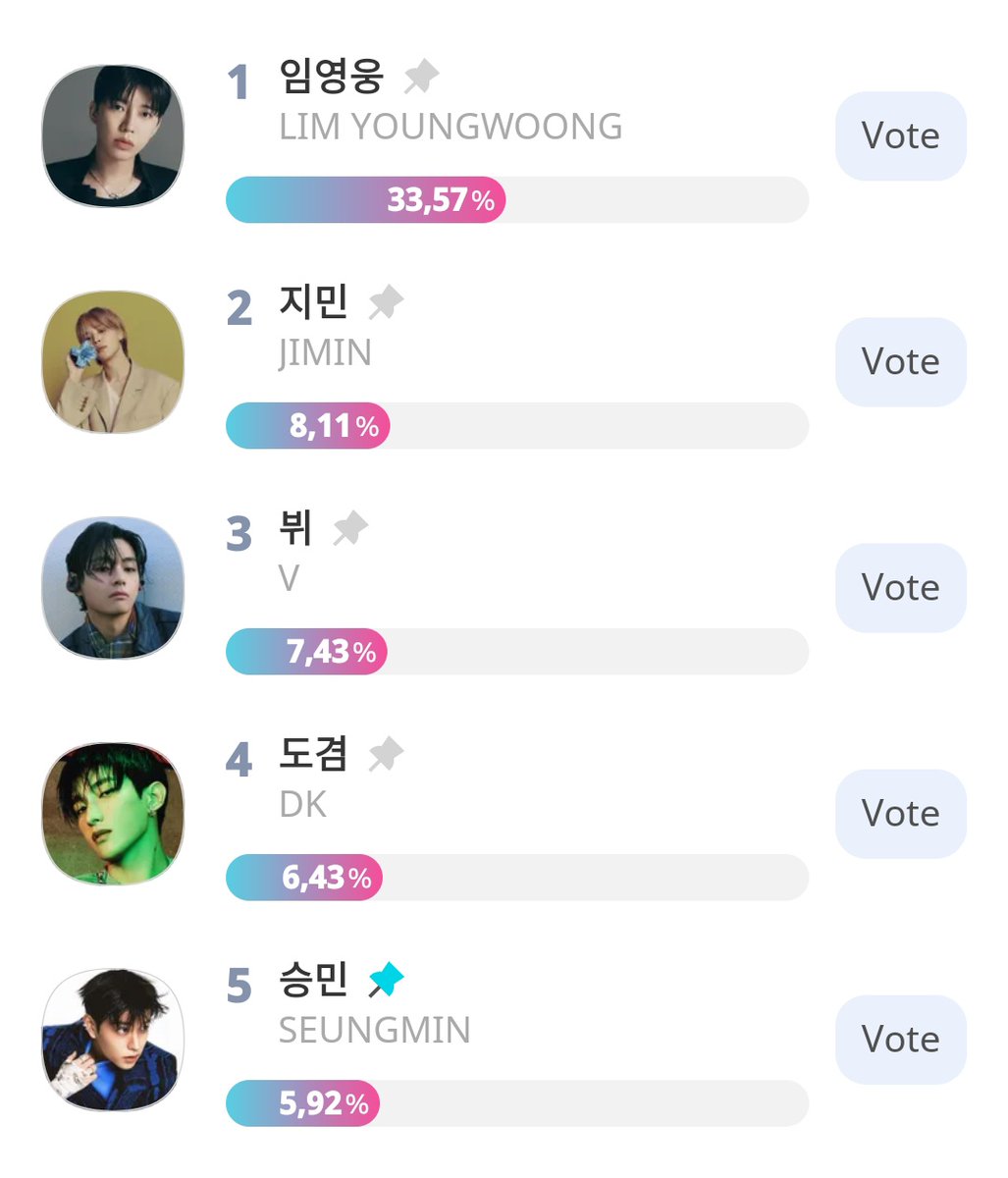 STAYS, please let’s win this award for Seungmin!🥲🥲 Even though none of the nominees ranked above Seungmin are attending the award ceremony, their fandoms are still voting for them. Please vote for him and be prepared for the final round.🩷🙁