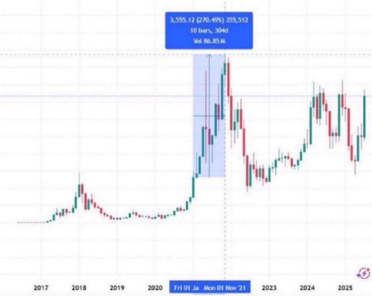 CrypttoManiac_'s tweet image. Desde que Ethereum rompe ATH suelen pasar unos 300 días hasta que alcanza su máximo de ciclo. 

La gente dice que queda 15 días de altseason.

Yo digo que quedan 9 meses.

Si me equivoco pagaré el error con mi dinero, que cada uno haga lo que considere oportuno.