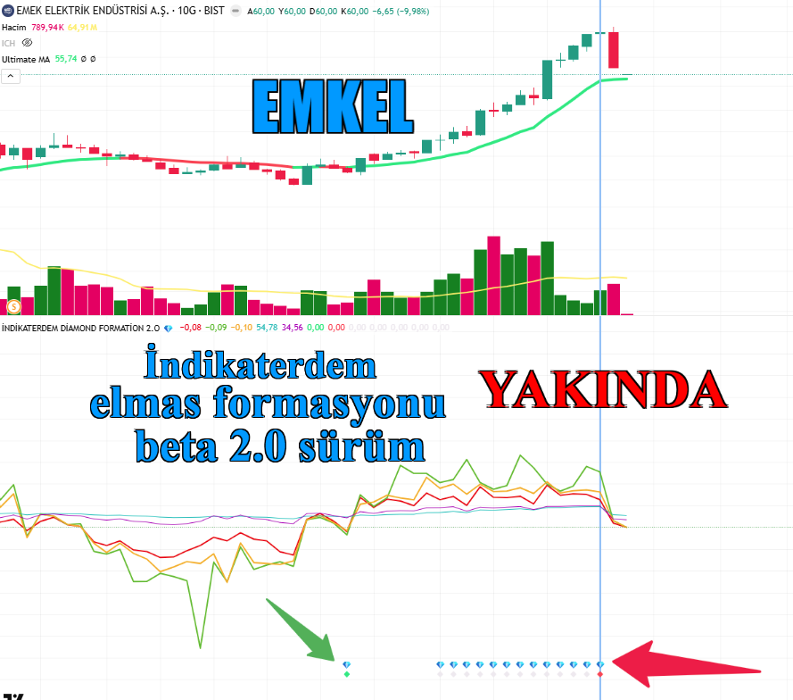 #Elmasformasyonu  Yeni sürüm. Yeşil elmas kristali ile al sinyali , kırmızı kristalle sat sinyali veren beta 2.0 sürüm. Bu paylaşımı RT eden 2 kişiye  çekilişle 6 aylık kullanım verilecektir. 01.11.2025 çekiliş günü. Yapmanız gereken takip+ RT 
<a href="/hiakkaya/">ibrahimakkaya</a> <a href="/AkademiDiamond/">Diamond Akademi</a>  #emkel