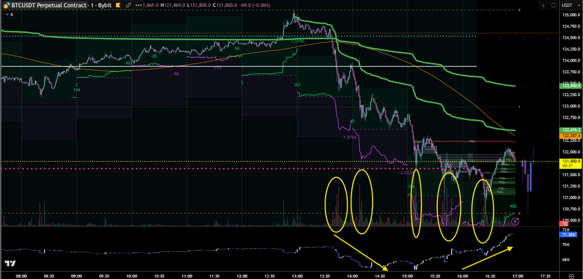 Drafttrading's tweet photo. #Volatilty SMILE!
* WARNING* We are witnessing one of the STRONGER shifts to more bearish undertones, but price has held into a key level worth checking out:
#BTC has now traded back into some interesting support...
Short term #orderflow confirming some shorts have entered the market after a solid long liquidation. At the same time, we are seeing buyers support price with a divergence in the short term CVD (new low in price, but CVD rising) This is highlighted by first a drop in open interest with selling pressure on the down trend (longs selling out, liquidation).
Lastly on the 60 min chart, we are down into the VAL (121500) AND volume valley (121000) of the "trading ranges" volume profile. Its also worth noting the rather large spike in volume, which often correlates with "extremes" in price (in this case could it be signaling support?)