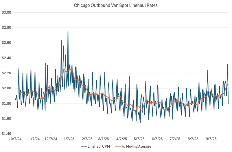 Context is important.  There's a lot of really great discussion and data on FreightX today regarding the recent uptick in rates.

It's important to understand that the market is still very much in a tough spot and these increases are both modest and, in many cases, isolated to