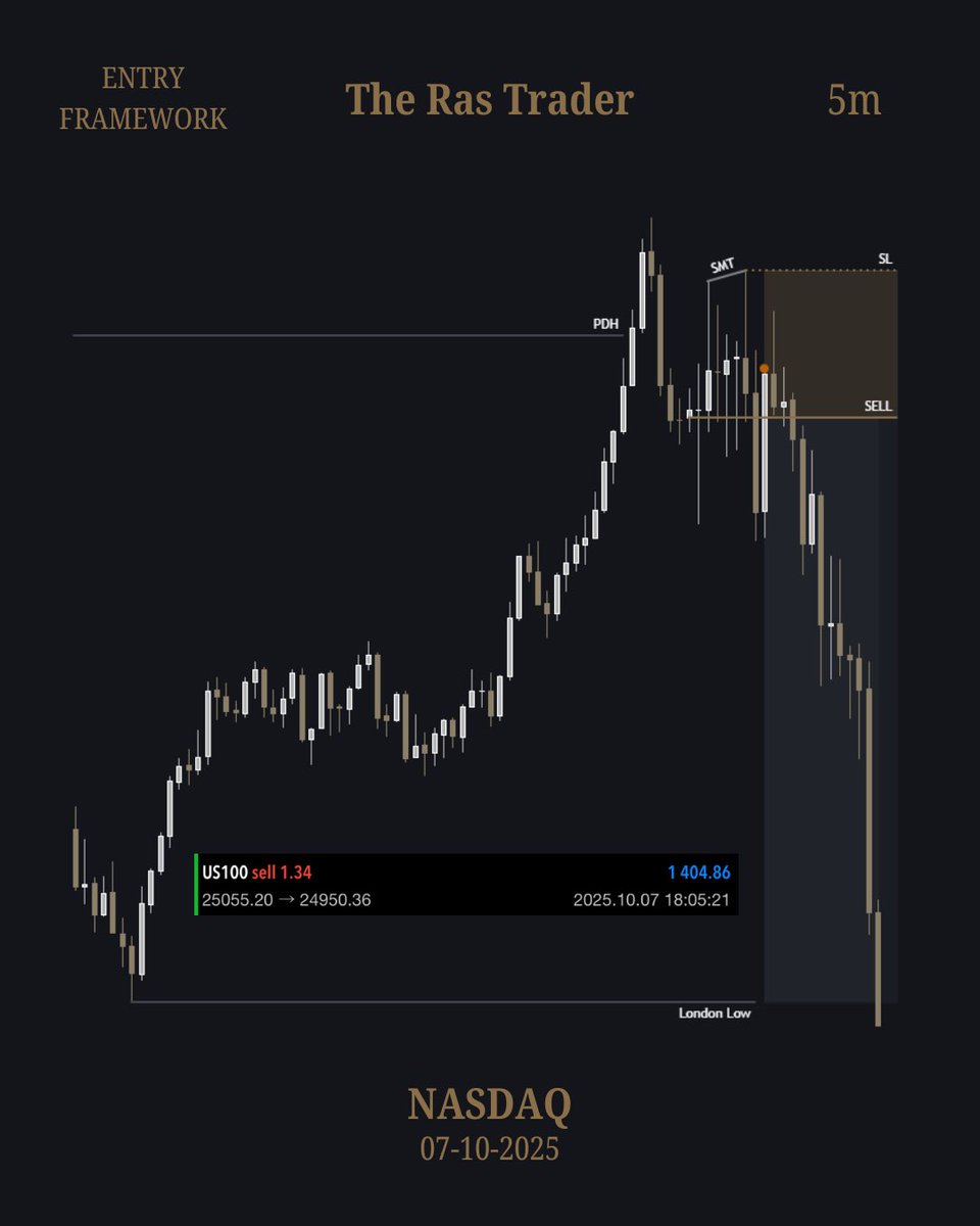TheRasTrader's tweet photo. NYAM - [#NASDAQ] +4 RR ✅

07 October “25 (Tuesday)

- Relevant High (PDH) Swept [4H]
- 06:00 Wick C.E, 10:00 Expansion [4H]
- C2 in POI, London Low failure swing [1H]
- SMT with Intra Candle CISD Entry [5m] https://t.co/P6dyA3P4LT