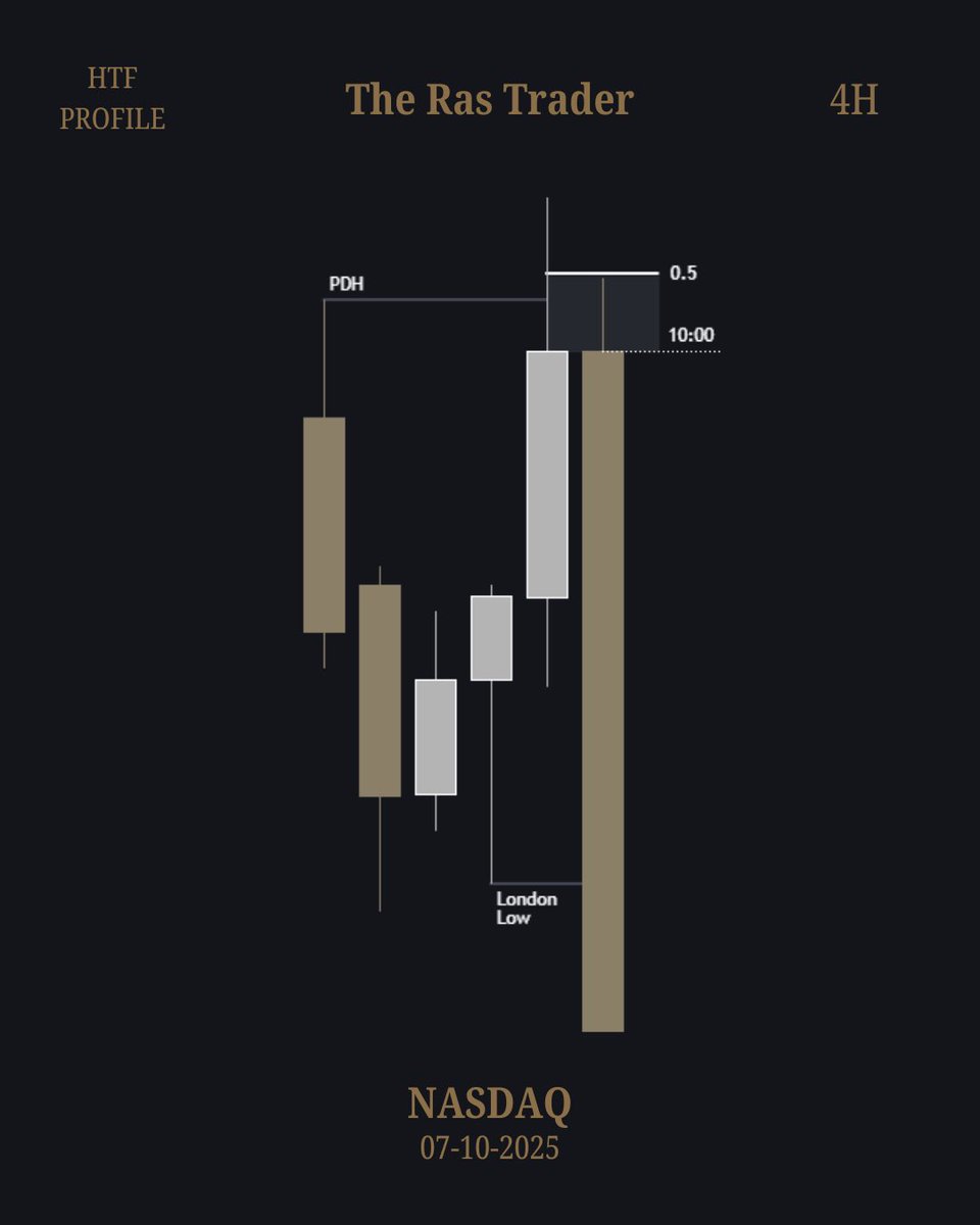 TheRasTrader's tweet photo. NYAM - [#NASDAQ] +4 RR ✅

07 October “25 (Tuesday)

- Relevant High (PDH) Swept [4H]
- 06:00 Wick C.E, 10:00 Expansion [4H]
- C2 in POI, London Low failure swing [1H]
- SMT with Intra Candle CISD Entry [5m] https://t.co/P6dyA3P4LT