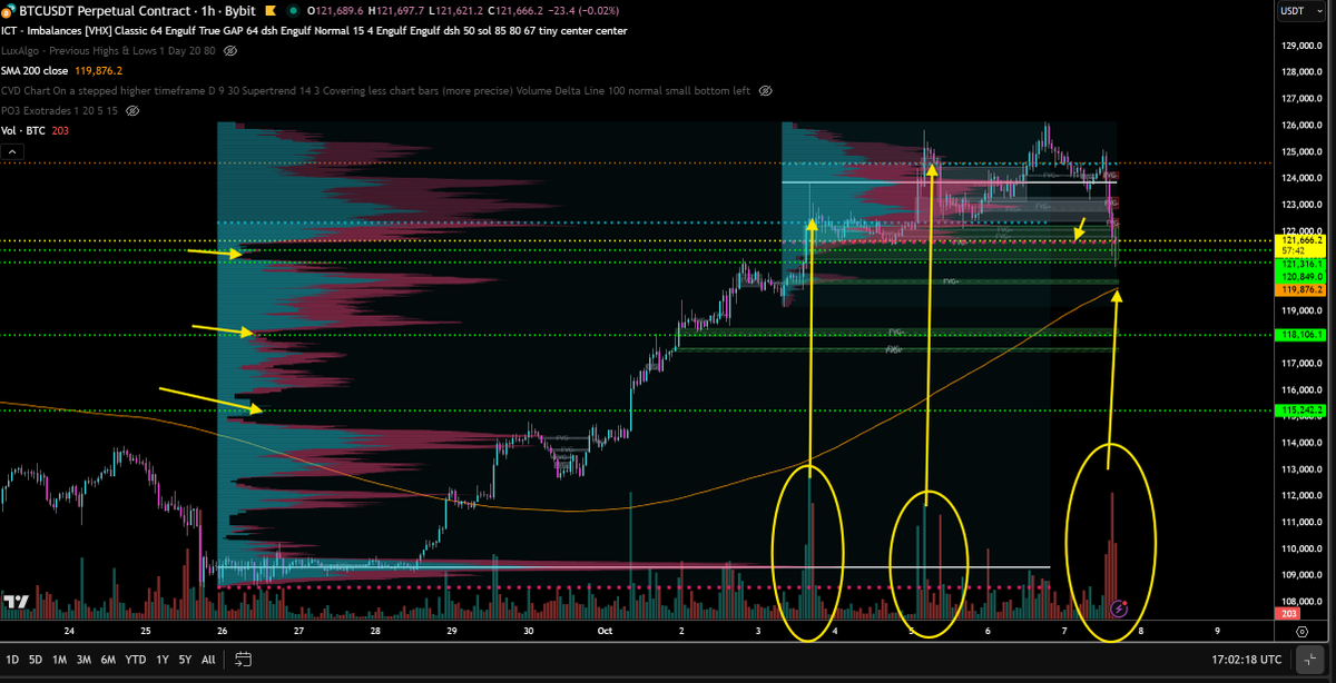 Drafttrading's tweet photo. #Volatilty SMILE!
* WARNING* We are witnessing one of the STRONGER shifts to more bearish undertones, but price has held into a key level worth checking out:
#BTC has now traded back into some interesting support...
Short term #orderflow confirming some shorts have entered the market after a solid long liquidation. At the same time, we are seeing buyers support price with a divergence in the short term CVD (new low in price, but CVD rising) This is highlighted by first a drop in open interest with selling pressure on the down trend (longs selling out, liquidation).
Lastly on the 60 min chart, we are down into the VAL (121500) AND volume valley (121000) of the "trading ranges" volume profile. Its also worth noting the rather large spike in volume, which often correlates with "extremes" in price (in this case could it be signaling support?)